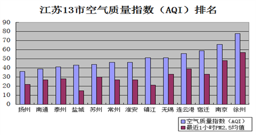 4月28日江苏13市空气质量扬州最好 徐州最差