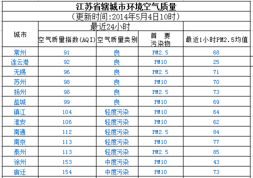 5月4日江苏13市空气质量常州最好 宿迁最差