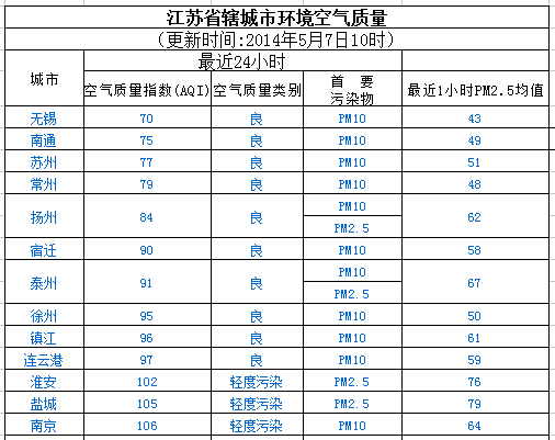 5月7日江苏13市空气质量无锡最好 南京最差