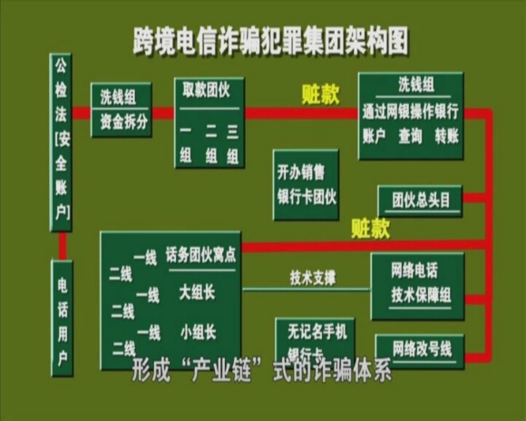 江苏警方图解电信网络诈骗产业链