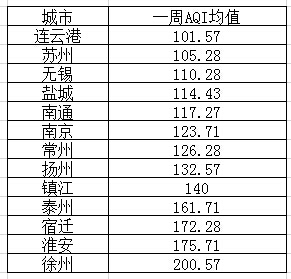 6月第2周江苏空气质量排名:徐州淮安宿迁最差