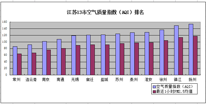 6月24日江苏11市污染 扬州空气质量全省最差