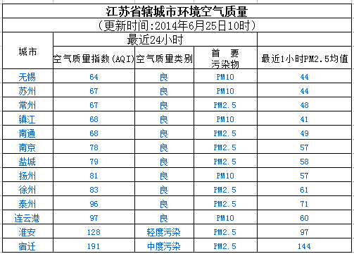6月25日江苏空气质量排名:无锡最好 宿迁最差