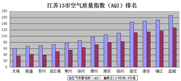 7月20日江苏有6市污染 盐城空气质量最差