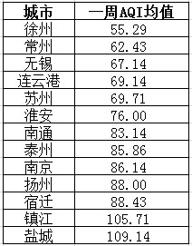 7月第3周江苏空气质量排名:宿迁镇江盐城最差