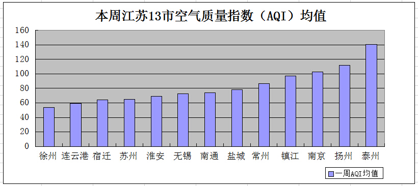 7月第5周泰州2次上 黑榜 空气质量居江苏最差