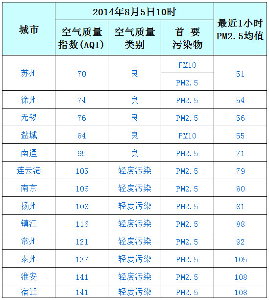 8月5日江苏8市污染 淮安宿迁空气质量全省最差