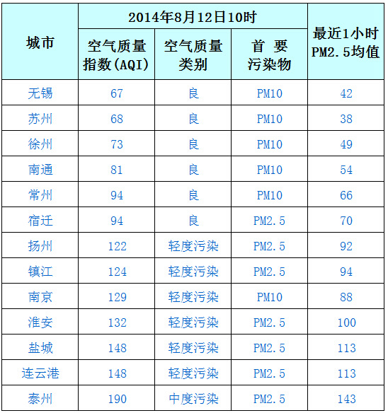 8月12日江苏空气质量排名:无锡最好 泰州最差