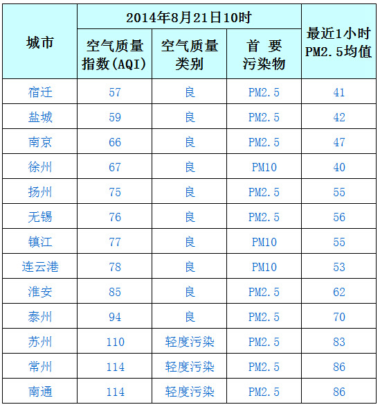 8月21日江苏空气质量排名:常州南通最差