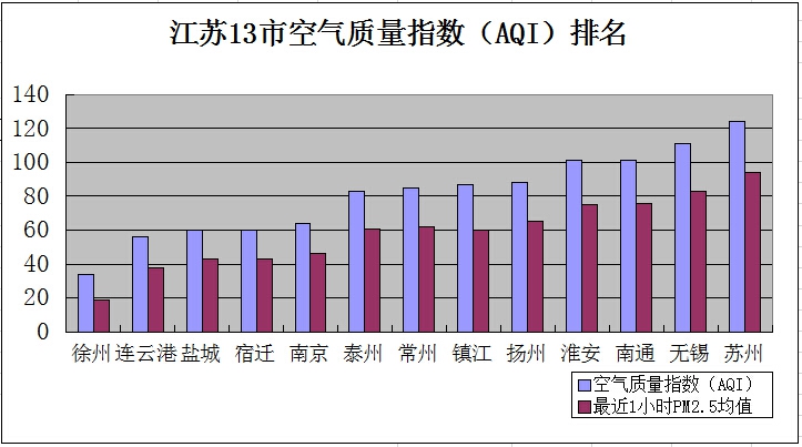 8月24日江苏空气质量排名:徐州最好 苏州最差