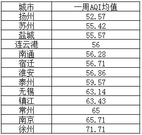 9月第2周江苏空气质量排名:扬州最好 徐州最差