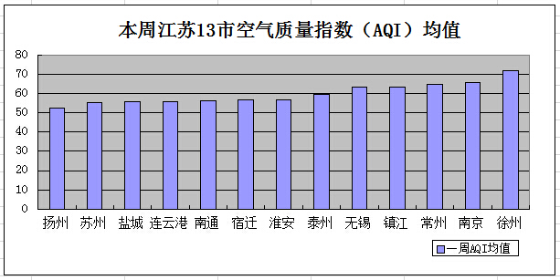 9月第2周江苏空气质量排名:扬州最好 徐州最差