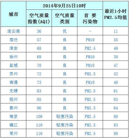 9月25日江苏空气排名:连云港最好 常州最差