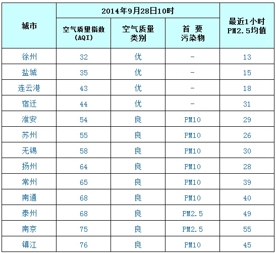 9月28日江苏空气质量排名:徐州最好 镇江最差