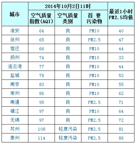 10月2日江苏空气质量排名:淮安最好 泰州最差