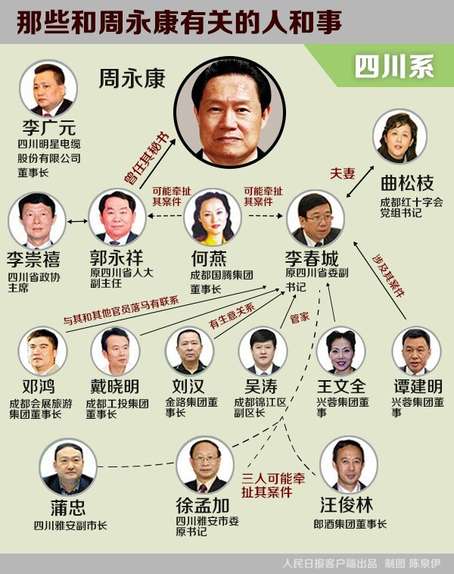 图解周永康核心政商圈 蒋洁敏与其关系密切--人