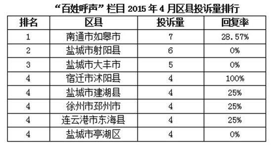 2015年4月江苏问政简报:三农问题关注度上升