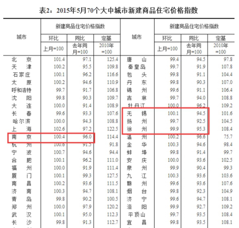 南京新房价格环比连涨3个月 5月涨幅全国第七