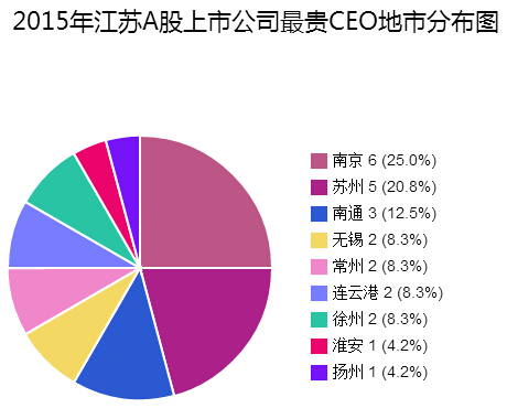 揭秘江苏A股上市公司CEO年薪 最高达424万元