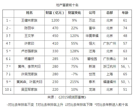 张近东张桂平张康黎跻身2015胡润房地产富豪榜