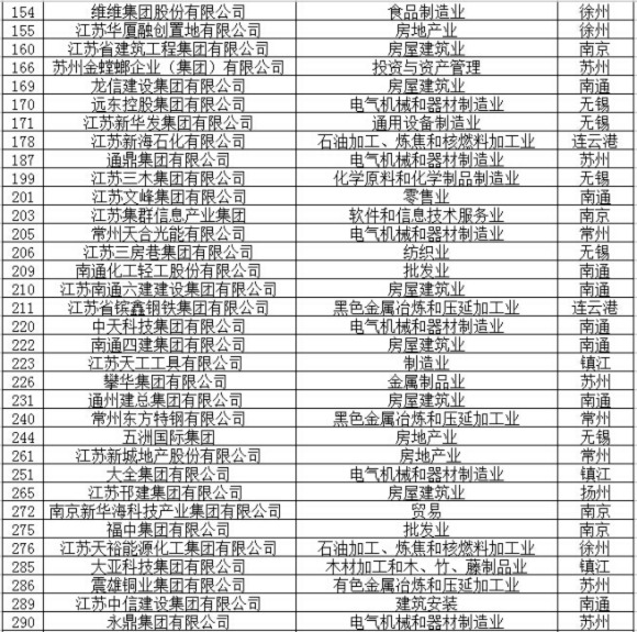 江苏93家企业入选2015中国民营500强 数量全