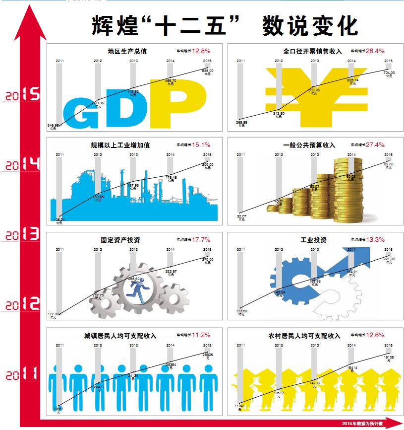 数据看大丰: 十二五 期间GDP年均增长12.8%