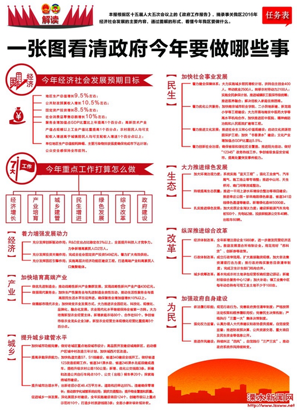 一张图看清溧水2016年要做哪些事:GDP增长9