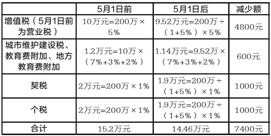 营改增二手房现降税效应 南京5月减税473.5万