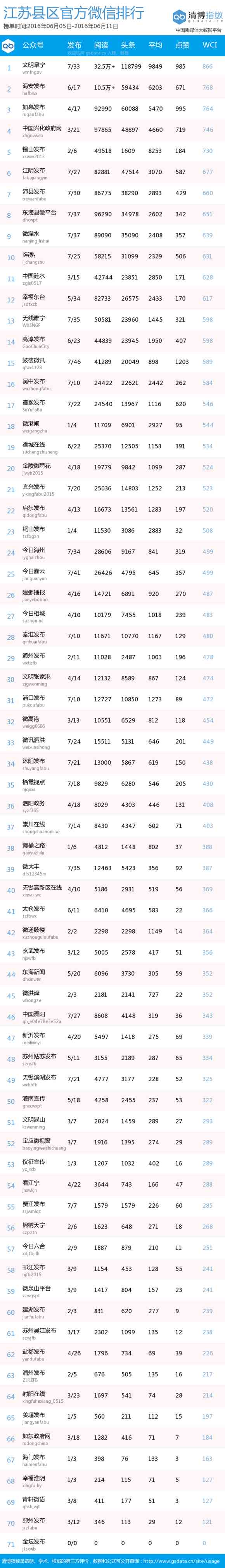 江苏县市区官方微信排行榜:金坛发布变僵尸