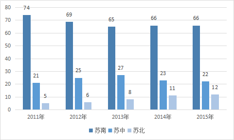 江苏民企百强榜解读:五年门槛提高近30亿