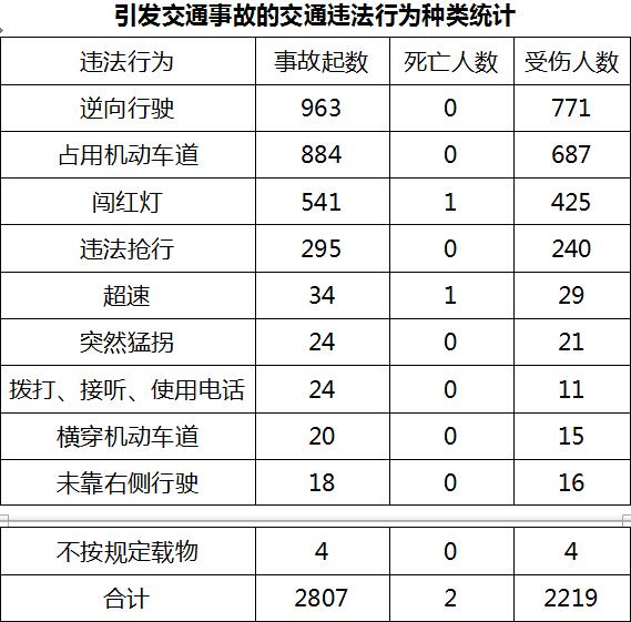 南京半年发生涉外卖送餐交通事故3242起 美团