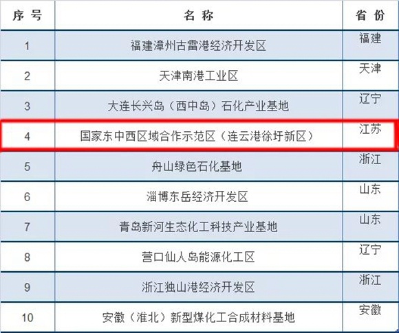 连云港徐圩新区入选2019中国化工园区潜力10强