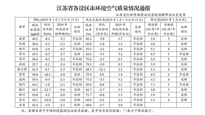 江苏通报13市环境空气质量：优良天数比升幅均不达标