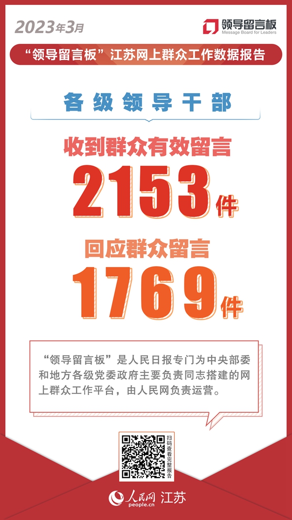 “領導留言板”數據報告|3月江蘇各級領導干部收到群眾有效留言2153條