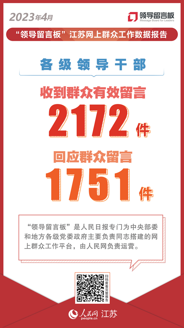 “领导留言板”数据报告丨4月江苏收到有效留言2172条 城建交通就业领域受关注