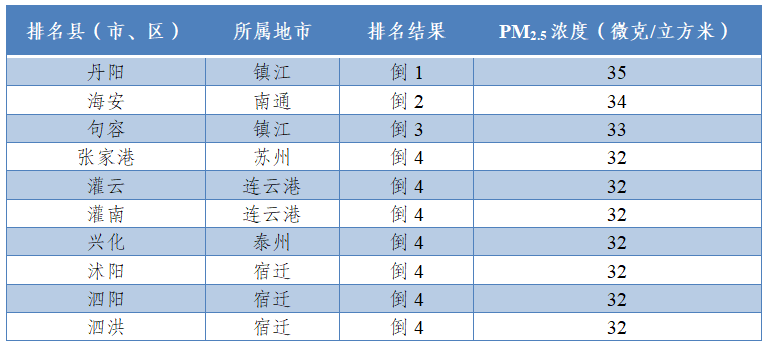 注：PM2.5為逆指標，數值越小越好。 並列的區縣按行政區劃代碼排列。