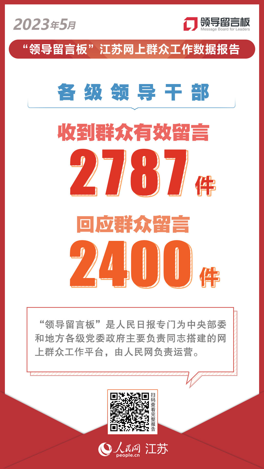 “领导留言板”数据报告丨5月江苏收到有效留言2787条 网友提了这些好建议