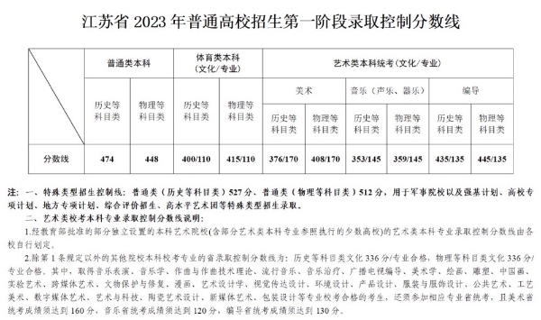江苏2023年高考逐分段统计表和普通高校招生第一阶段录取控制分数线公布