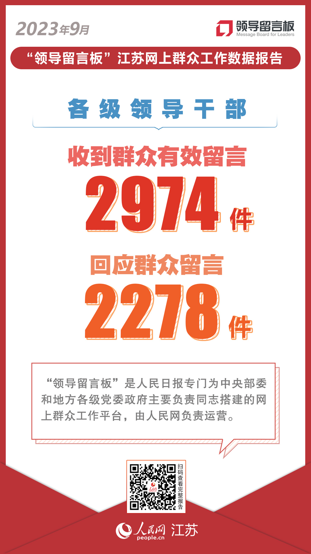 “领导留言板”数据报告丨9月江苏收到有效留言2974件 网友建言建设专业足球场
