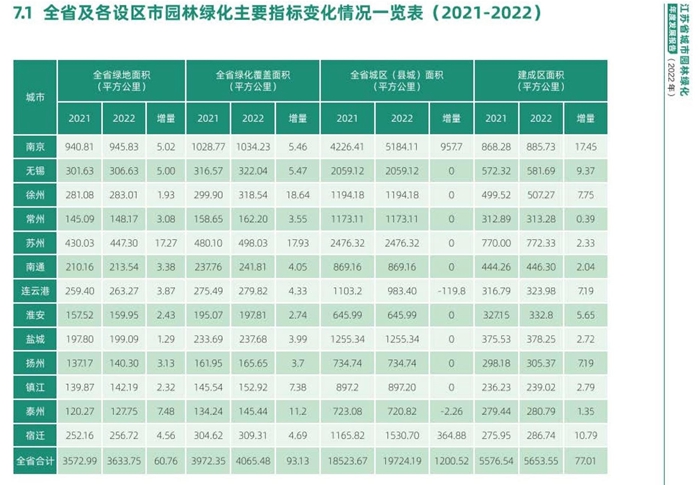 江苏建成区绿化覆盖率43.91% 人均公园绿地面积15.94平方米