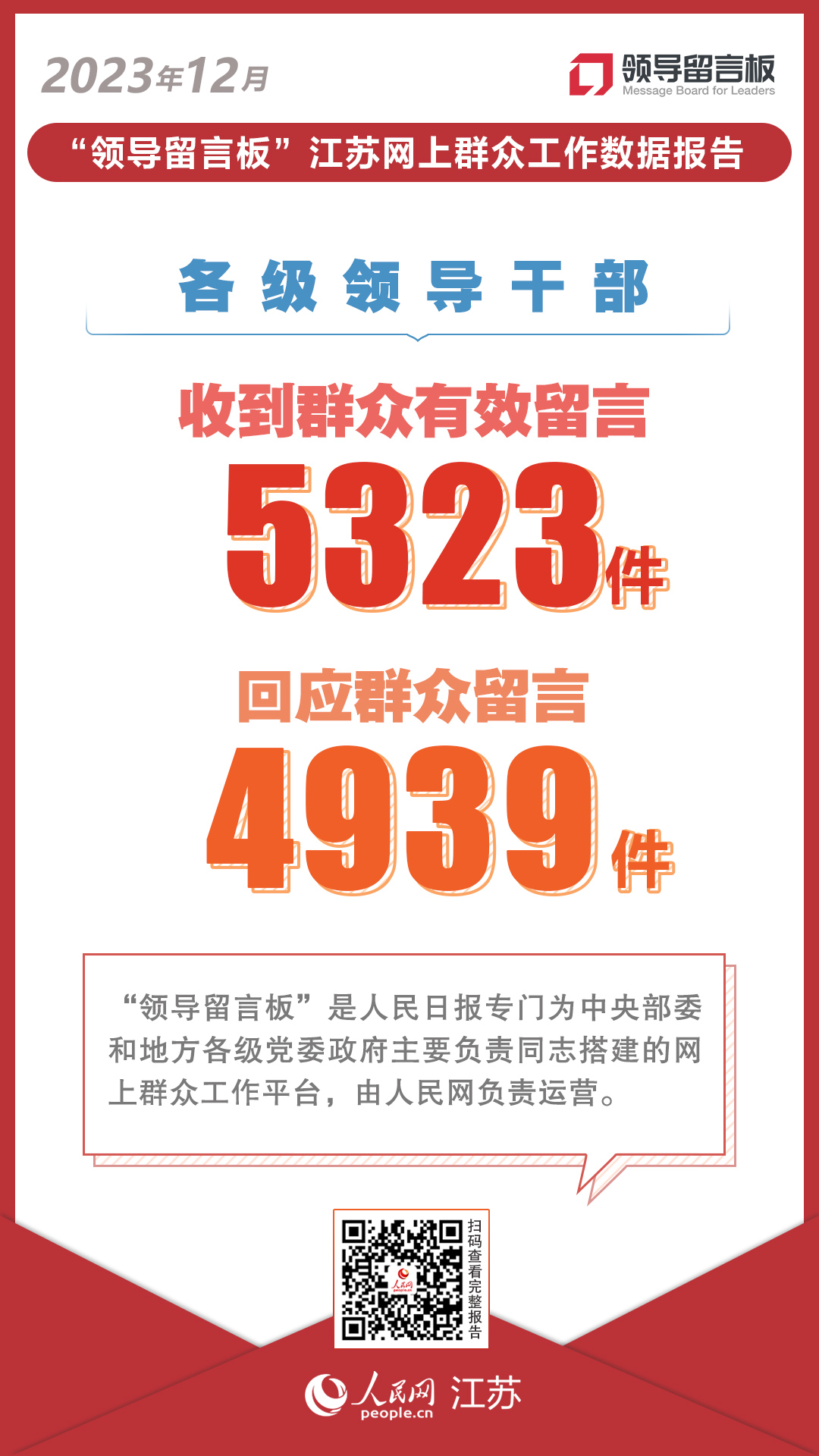 “領導留言板”數據報告丨2023年12月江蘇各級領導干部收到群眾有效留言5323件