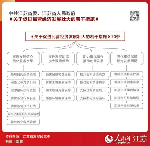 图解《关于促进民营经济发展壮大的若干措施》20条