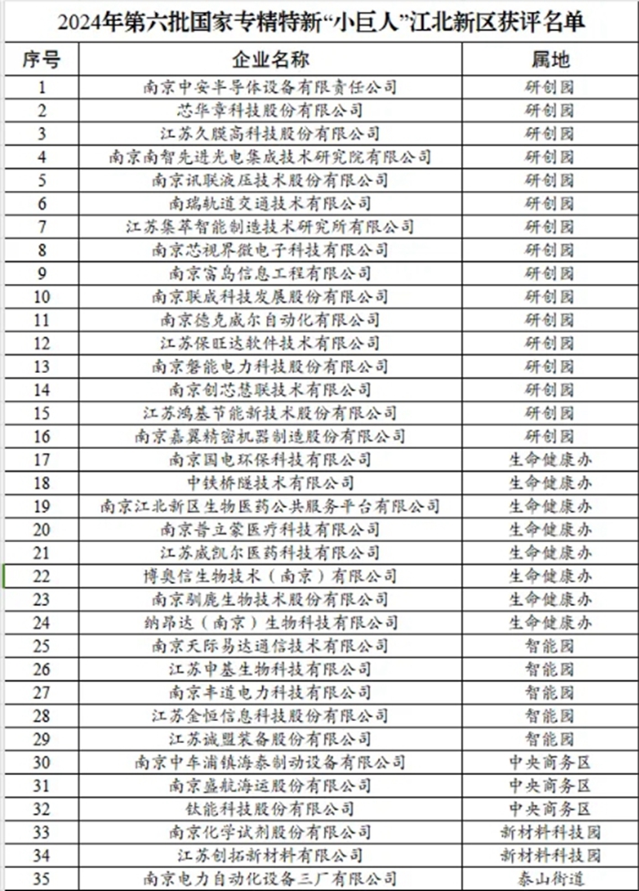 南京江北新区35家企业入围“小巨人” 全市第一