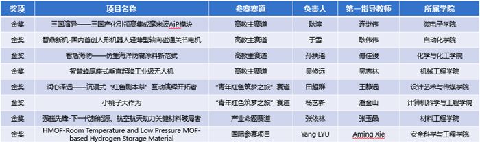 南京理工大學獲獎名單。南理工大學供圖