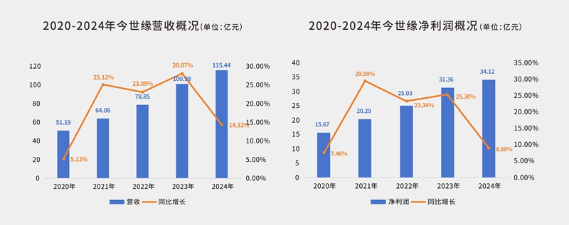 數據來源：今世緣酒業