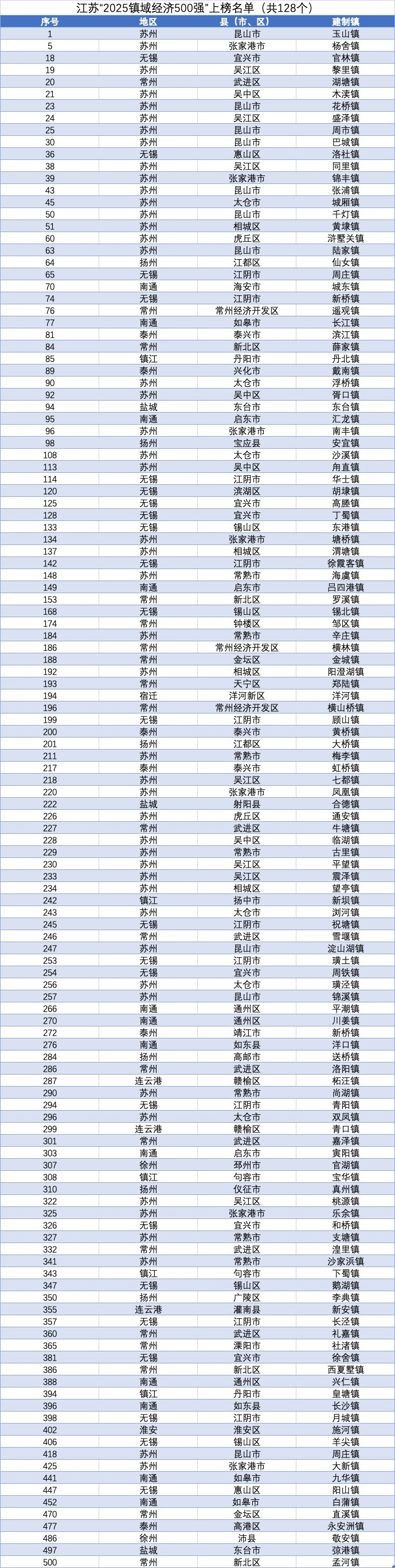 政观江苏丨“苏大强”霸榜500强镇，为何独缺南京？