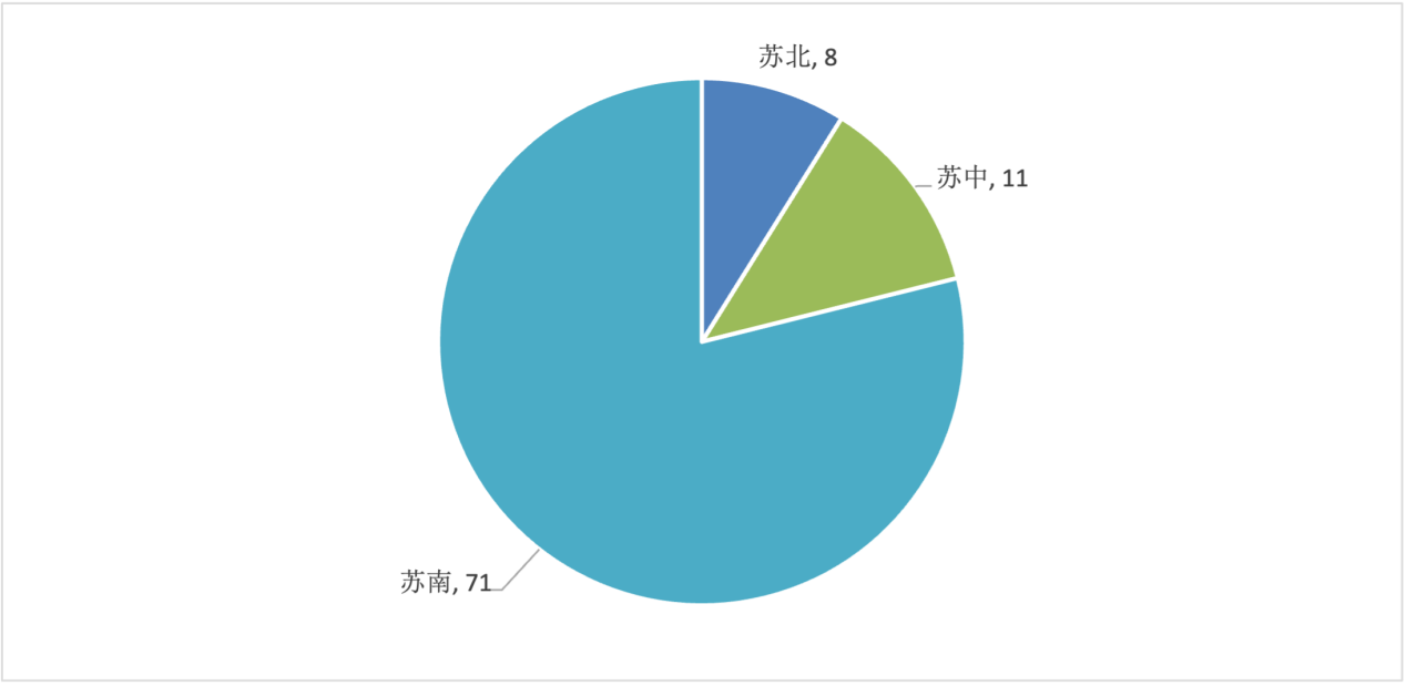 江蘇入圍企業區域分布情況 單位：家