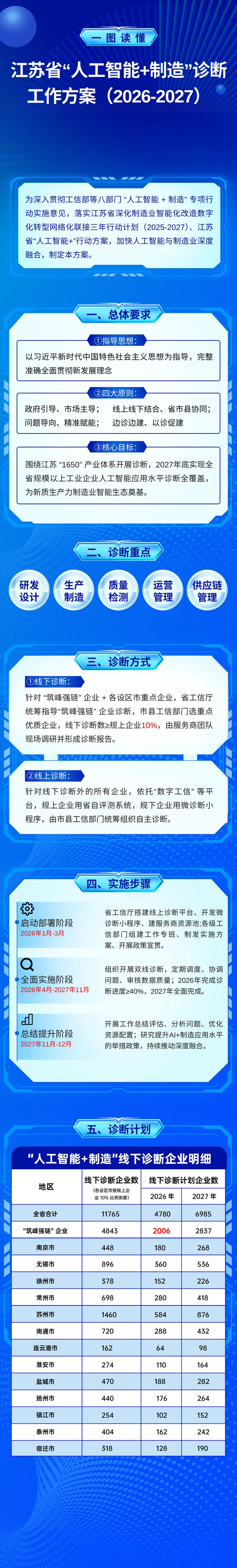 江苏印发“人工智能+”诊断方案两年诊断117万家企业(图1)