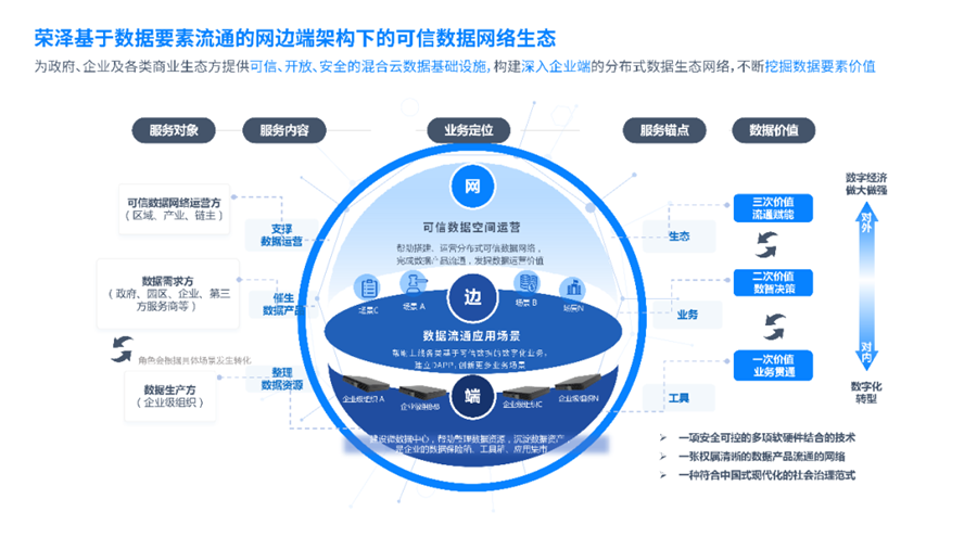 参会企业分享的可信数据空间架构。采访对象供图