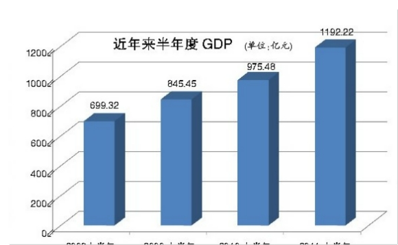 泰州半年GDP首破千亿大关 服务业增幅12.8%